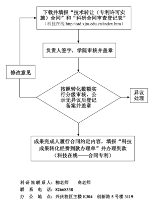 科技成果轉(zhuǎn)化項(xiàng)目（專利轉(zhuǎn)讓及許可實(shí)施）申請流程詳解